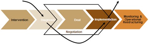 The restructuring cycle