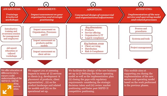 Our modular approach tailored to your needs