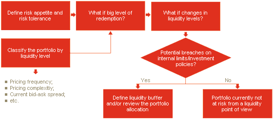 How to approach liquidity risk in the investment fund industry?
