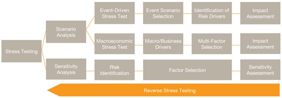 Robust Stress Tests for Banks & Investment firms