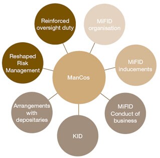 The new regulation poses several challenges for ManCos