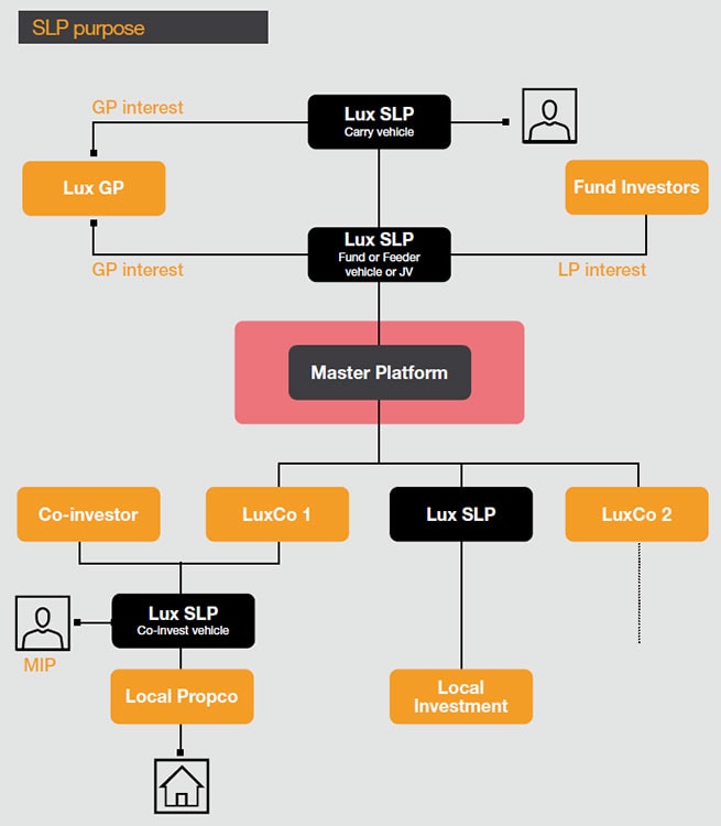 Luxembourg Limited Partnerships