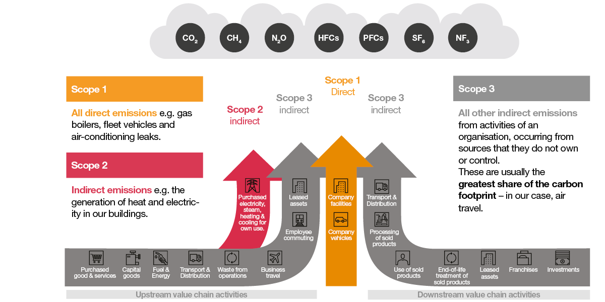 What are emission factors? And where can I find them? - GHG and Carbon  Accounting, Auditing, Management & Training