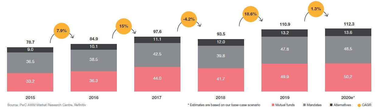 Global AuM 2015-2020e (USD tn)