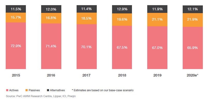 Percentage allocation of actives, passives, and alternatives