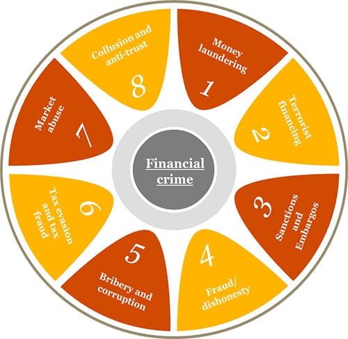 Aml And Financial Crime