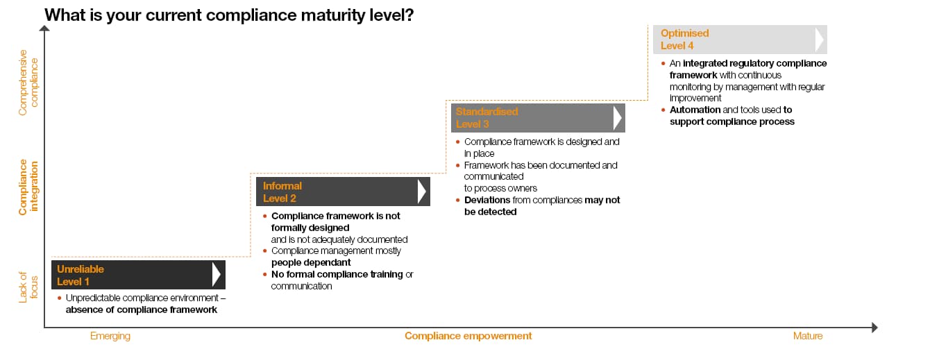 Compliance Function