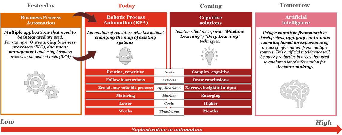 pwc robotic process automation