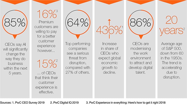 PwC Report - Hotel Industry Digital Transformation - The Current State of  Play